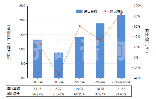 2011-2015年9月中國其他橡膠、塑料短筒靴(過踝)(橡膠或塑料制外底及鞋面,防水及運動鞋靴除外,包括其他裝金屬護鞋頭的橡膠、塑料鞋靴)(HS64029100)進口總額及增速統(tǒng)計